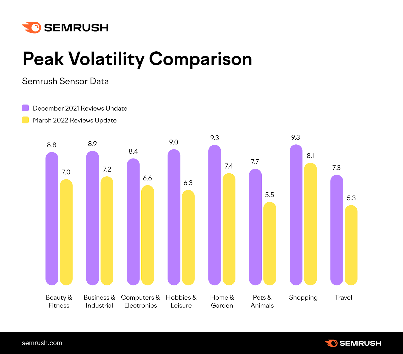 Peak volatility comparison bar graph shows the December 2021 reviews update had greater peak volatility in many business categories