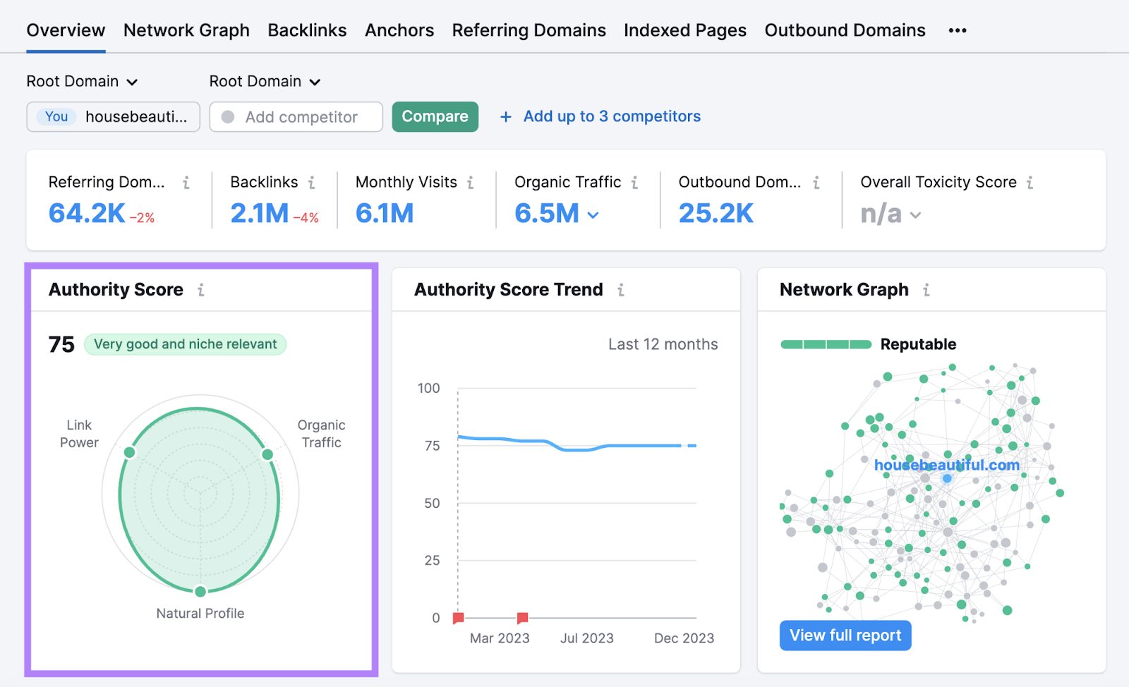 Backlink Analytics's Overview report for "housebeautiful.com"