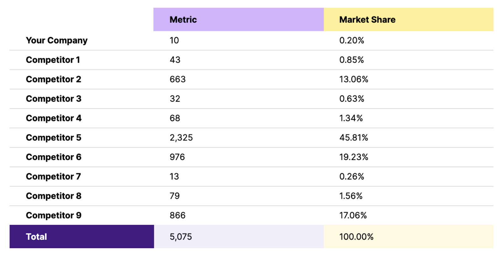 Lower table of market share calculator, with "Metric," and "Market Share" columns