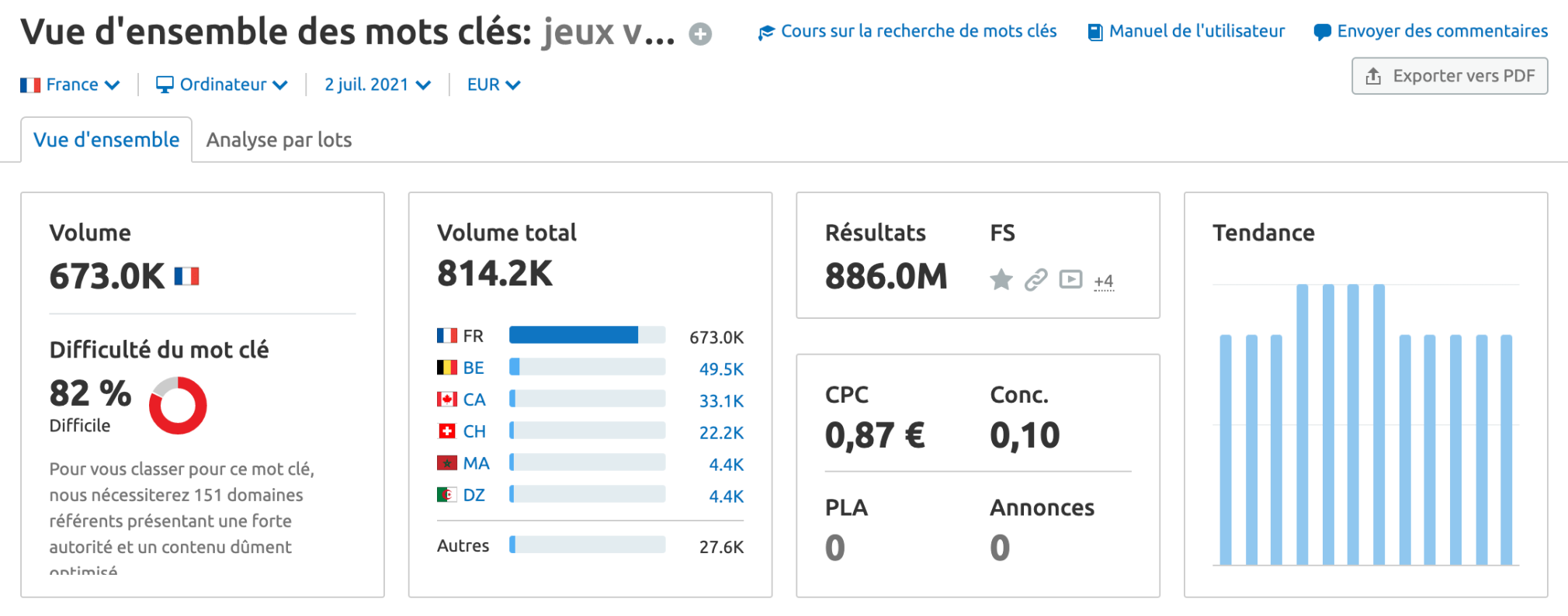 vue d'ensemble des mots clés