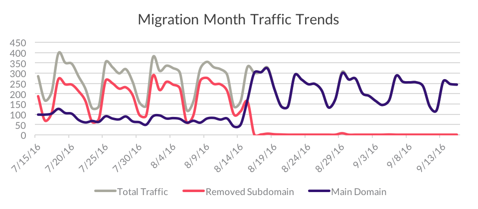 organic-subdomain-migration-month-trend.png