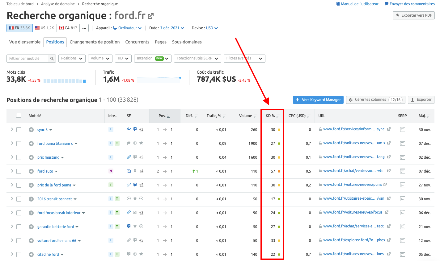 Difficulté du mot clé Semrush