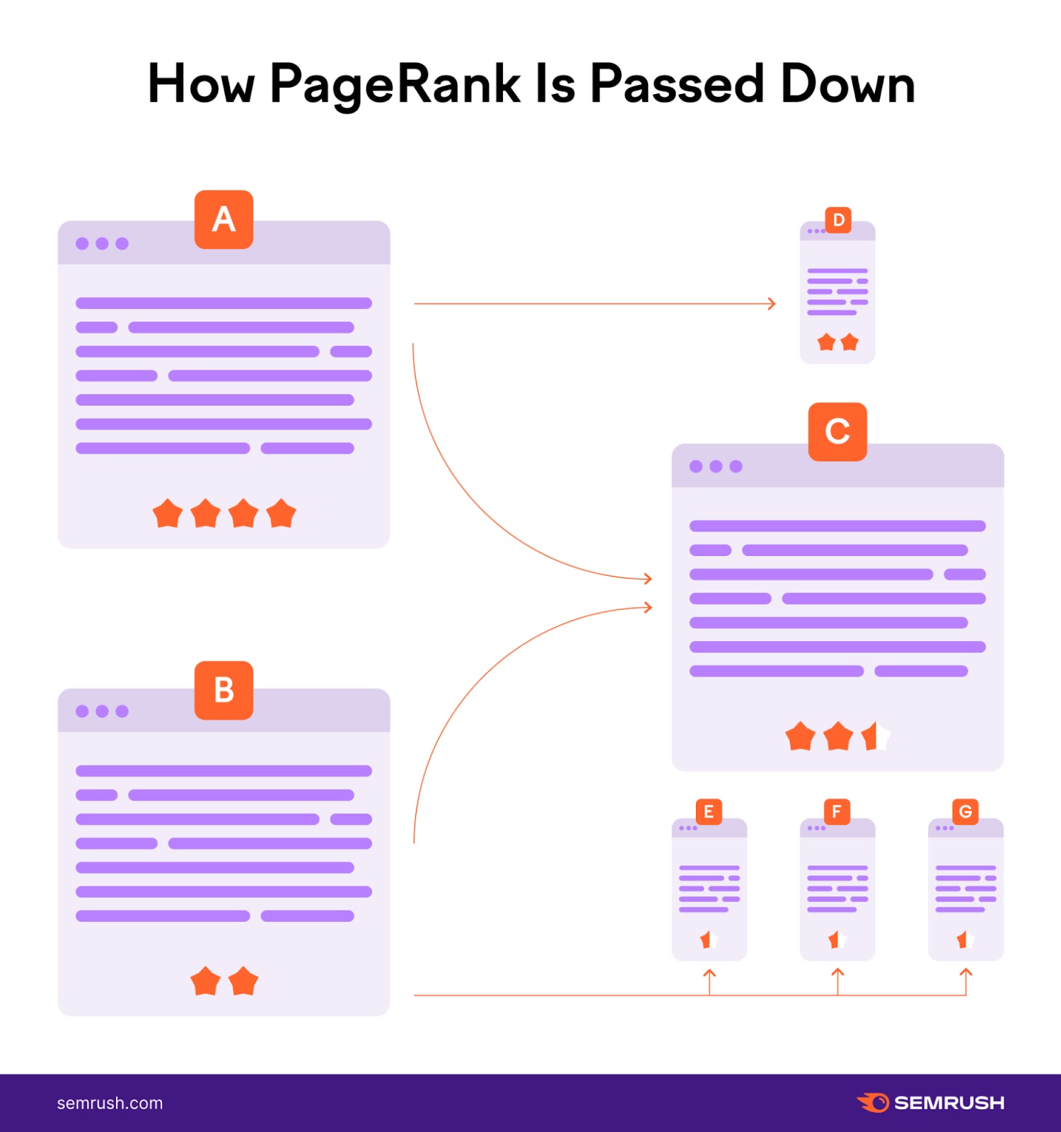 A visual showing how PageRank is passed down