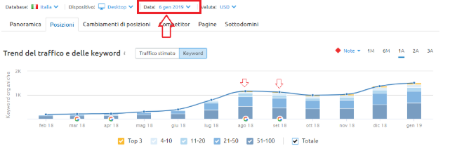 analisi del trend di crescita per le parole chiave del blog