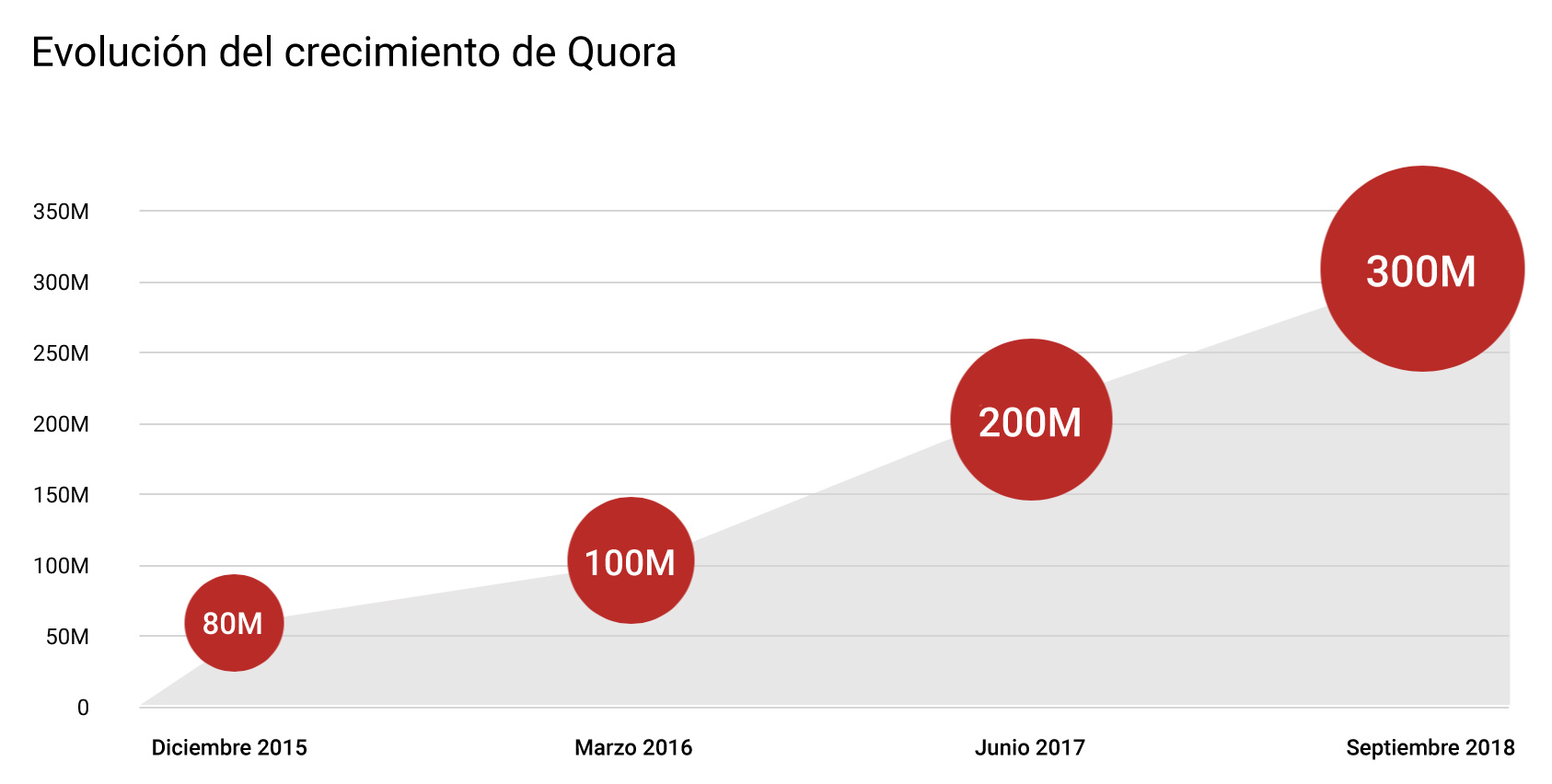 ¿Qué es Quora? Gráfico de evolución de su crecimiento