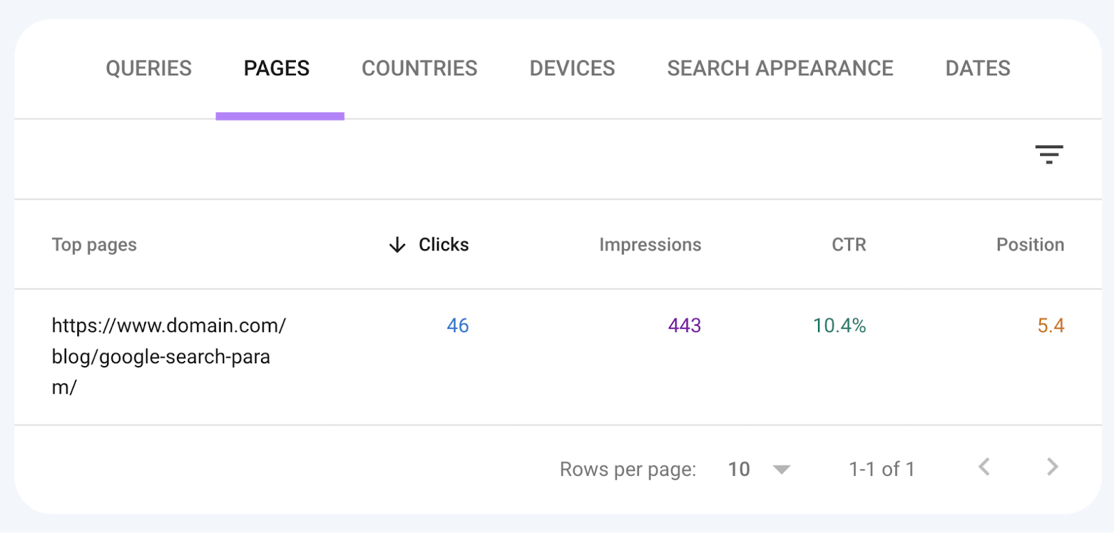 “Pages” tab successful  Google Search Console hunt  results report