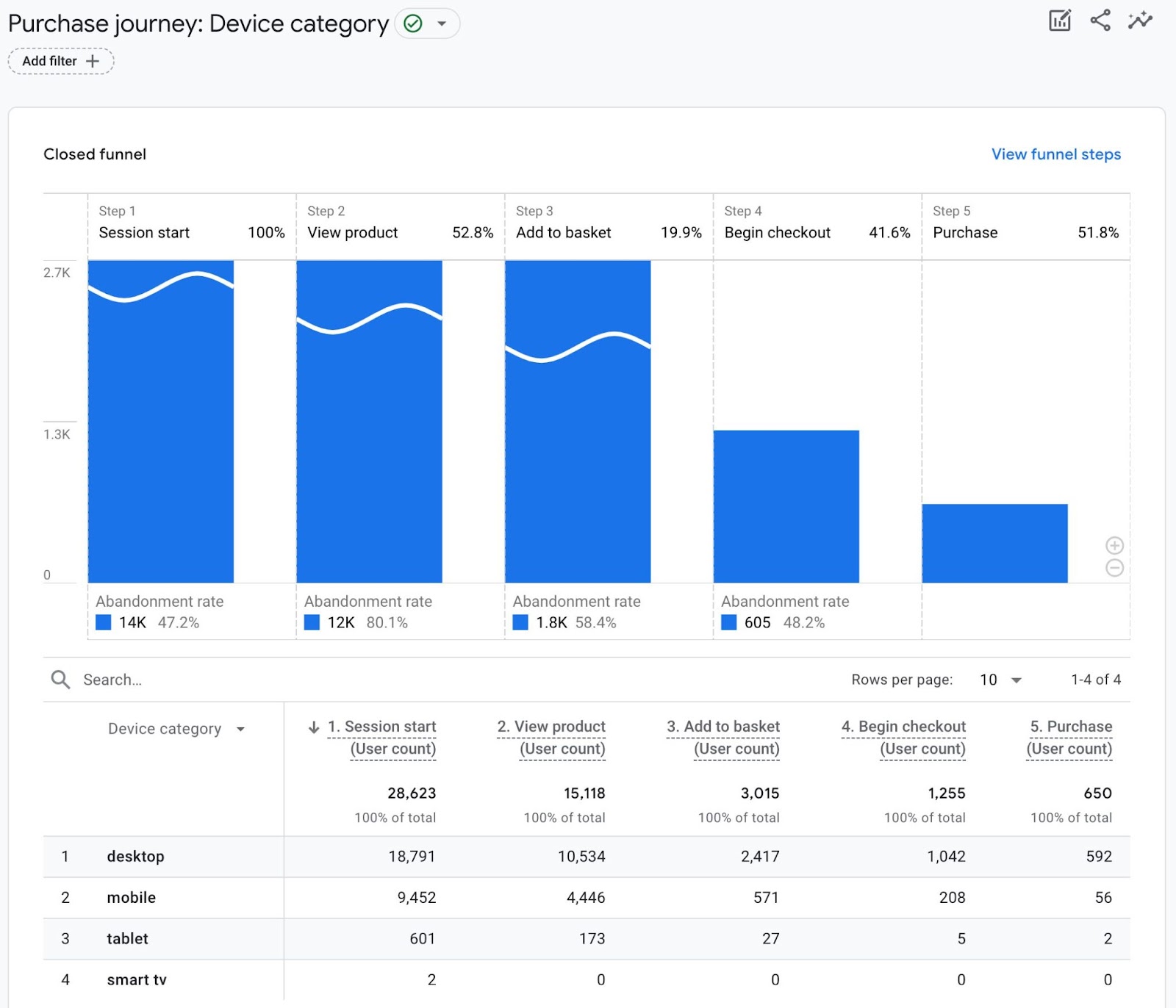 Purchase journey dashboard in GA4 shows users’ purchase journeys
