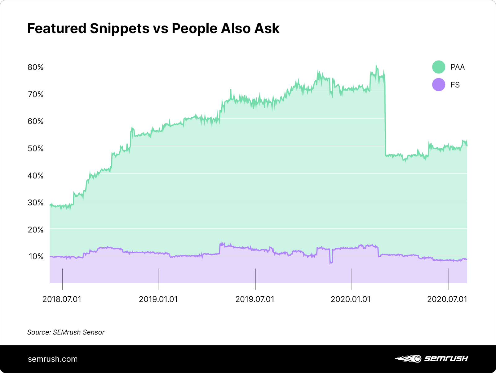 comparing featured snippet and people also ask trend on SERP