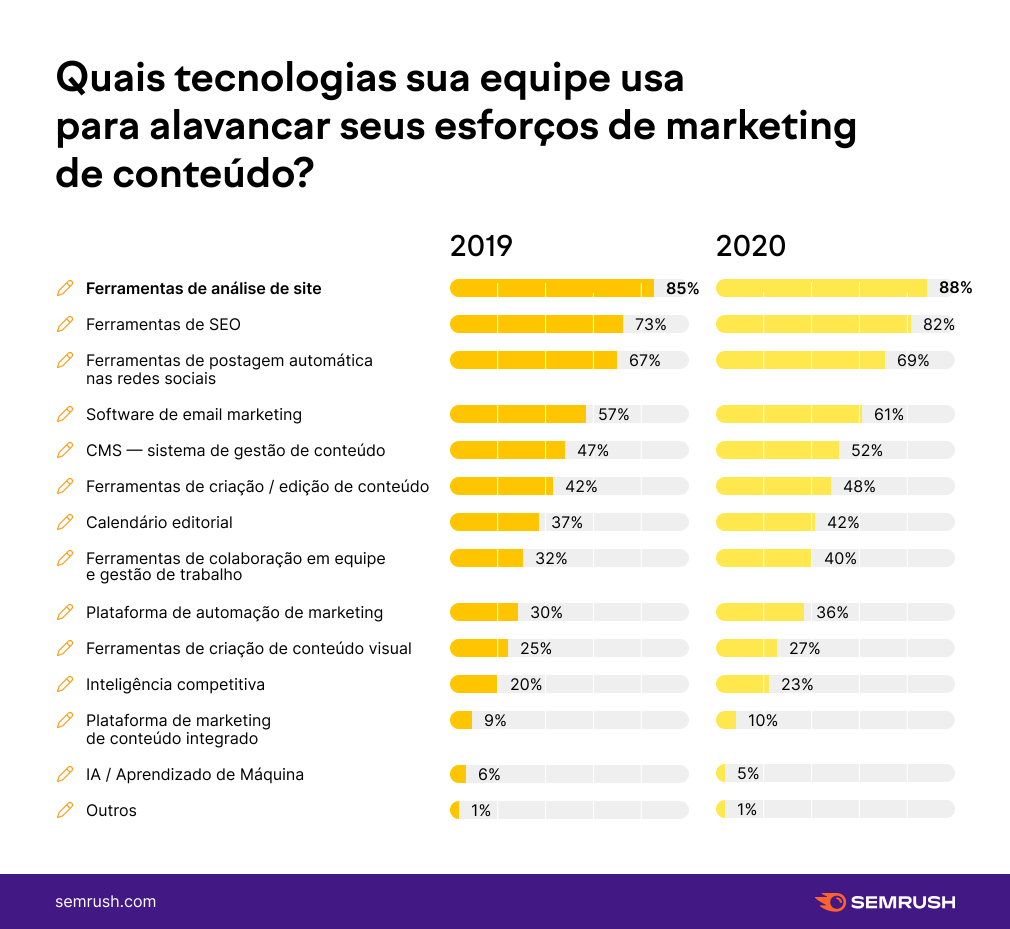 ferramentas de marketing de conteúdo estatística