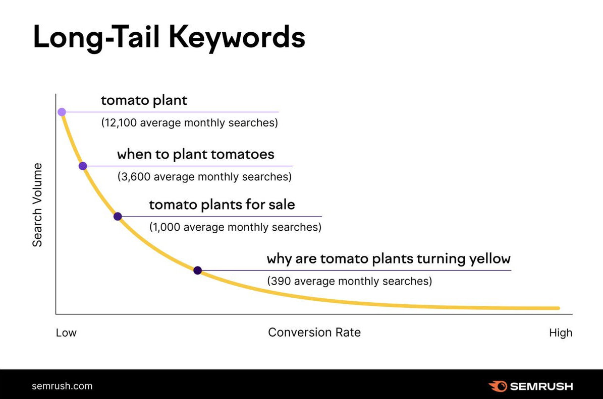 a graph illustrating search volumes and conversion rate for long-tail keywords