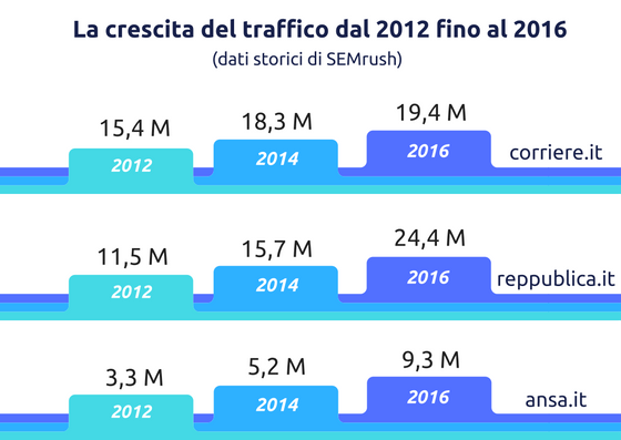 La crescita del traffico dei siti di notizie italiani