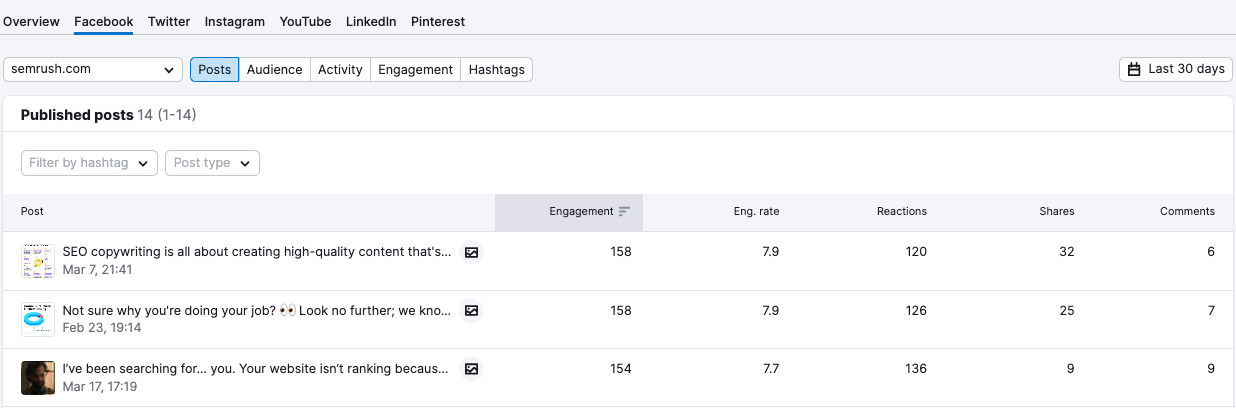 Data shown for "Facebook" in Social Tracker tool