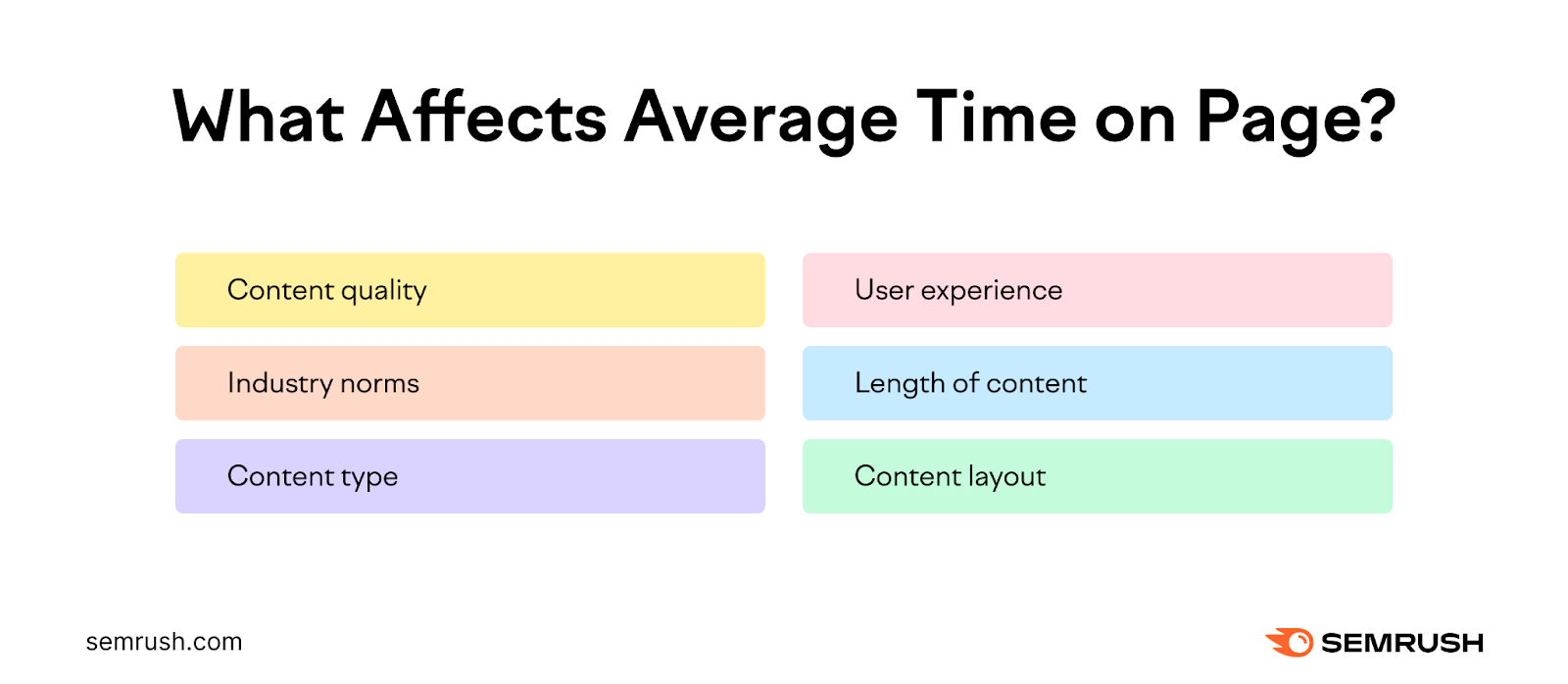 Una lista visual de lo que afecta al tiempo medio en página, incluida la calidad del contenido, las normas del sector, el tipo de contenido, la experiencia del usuario, la longitud del contenido y el diseño del contenido