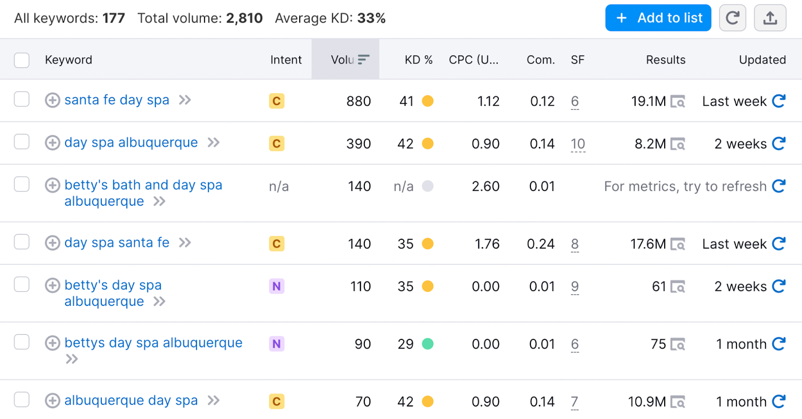 A keywords table showing results for selected locations