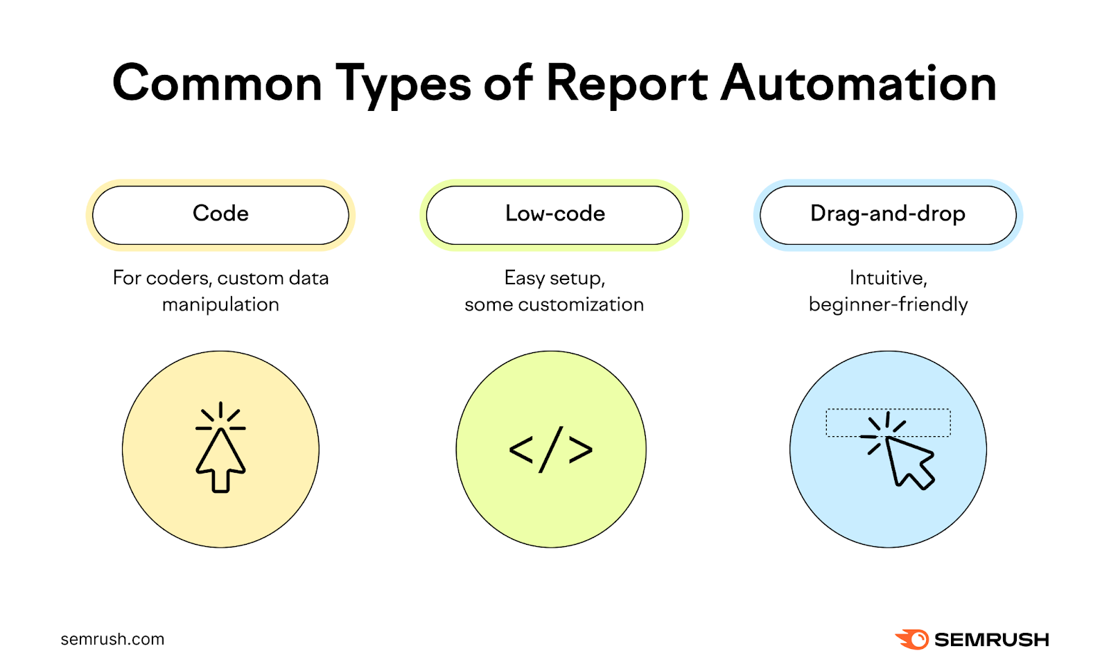 Common types of report automation, including code, low-code and drag-and-drop
