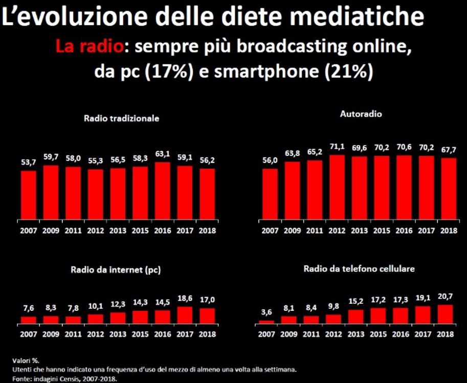 Cosa accade alla radio con Internet e il 5G