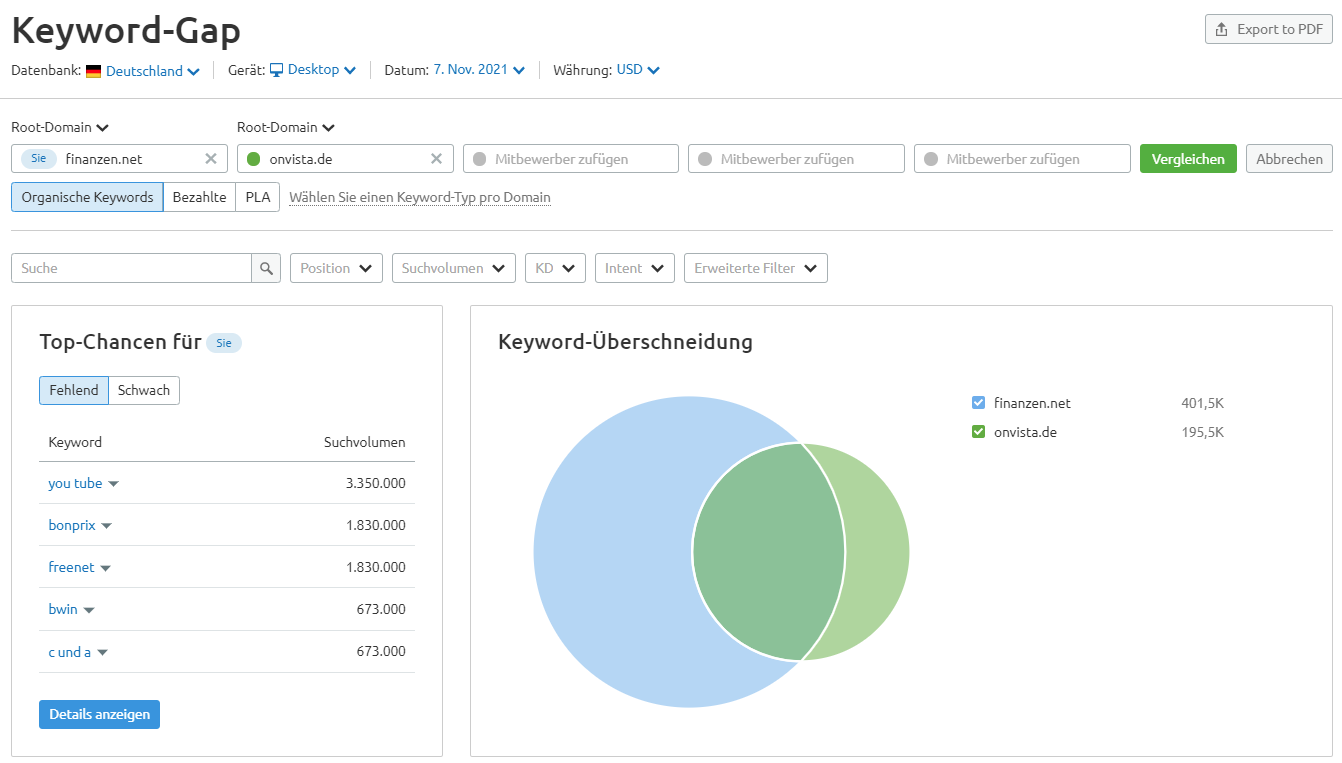 Semrush Keyword-Gap