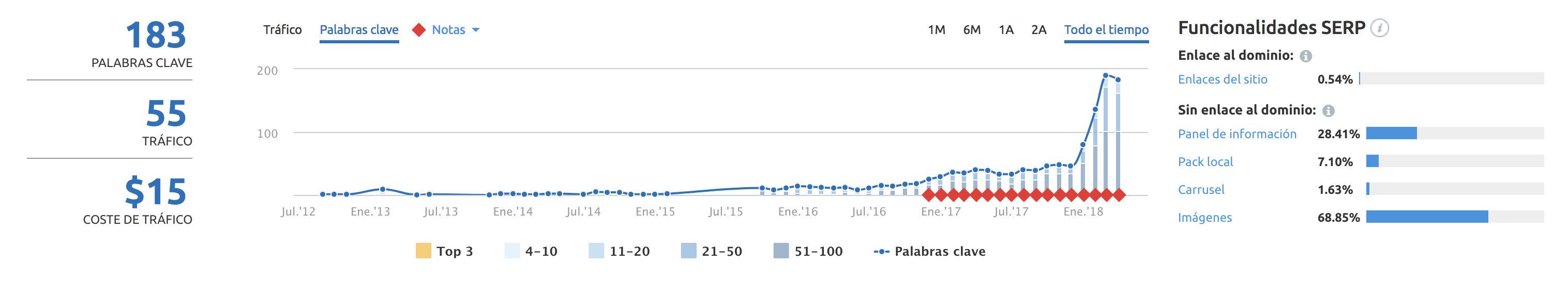 SEO para directorios - Yobalia USA keywords