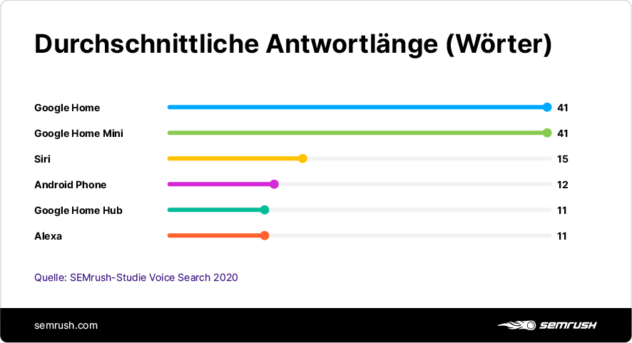 Infografik: Die durchschnittliche Länge der Antworten digitaler Assistenten