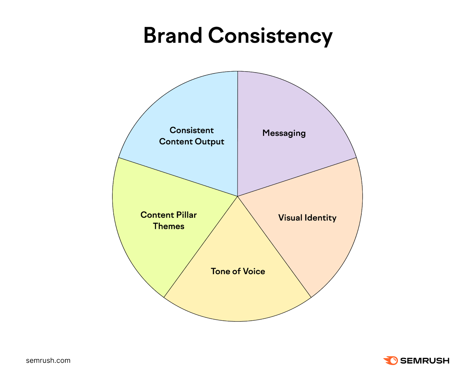 Pie chart entitled “Brand consistency” with the different segments entitled “Regular Content”, “Messaging”, “Visual Identity”, “Tone of Voice”, and “Themes”.