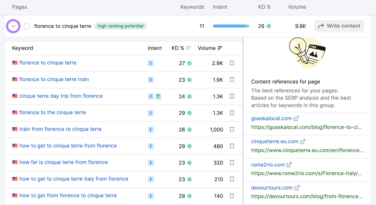 expanded clump   shows database  of related keywords, their hunt  volume, hunt  intent, and contented  references