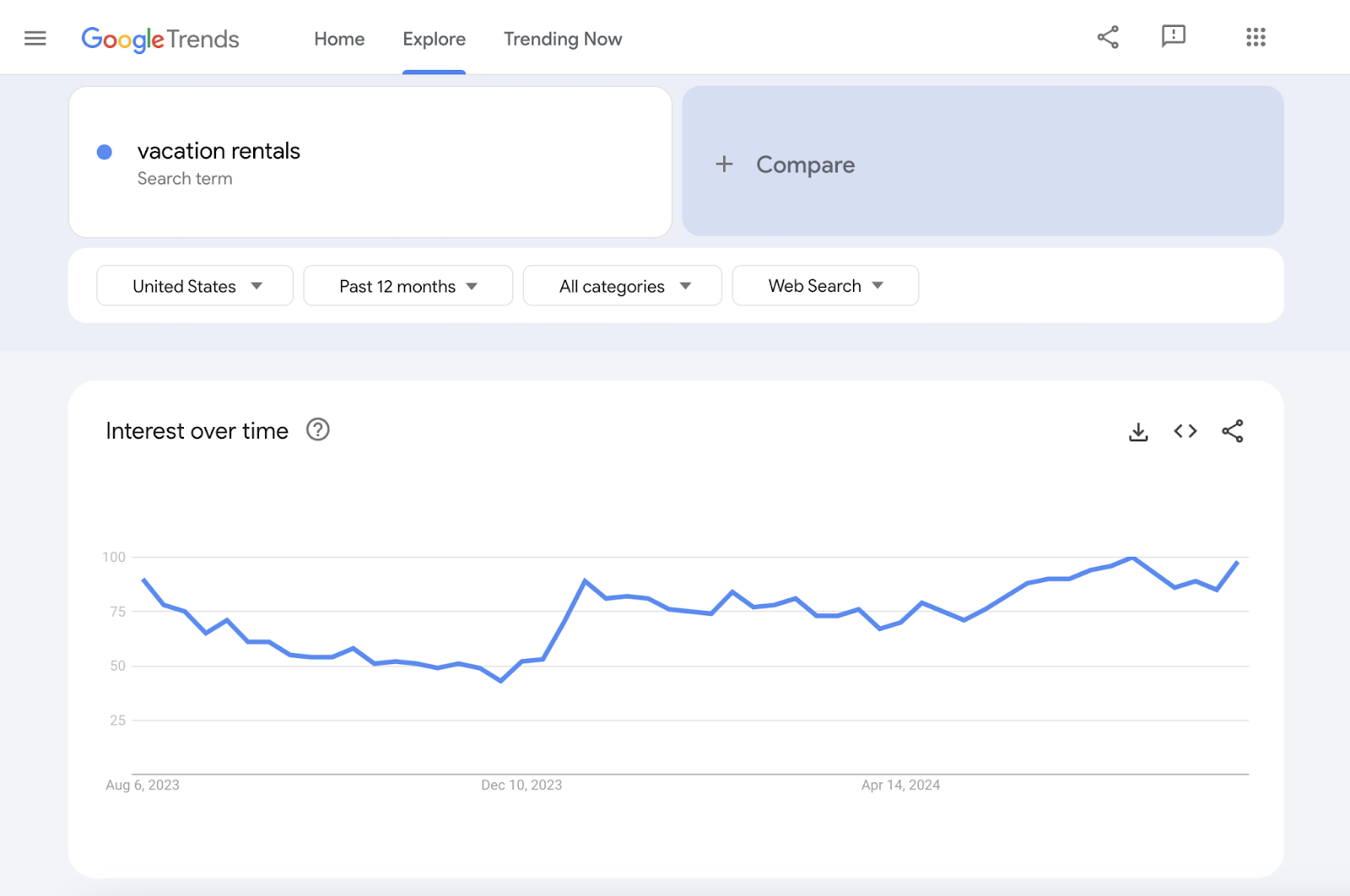 google trends graph for an industry keyword shows interest over time has gone up