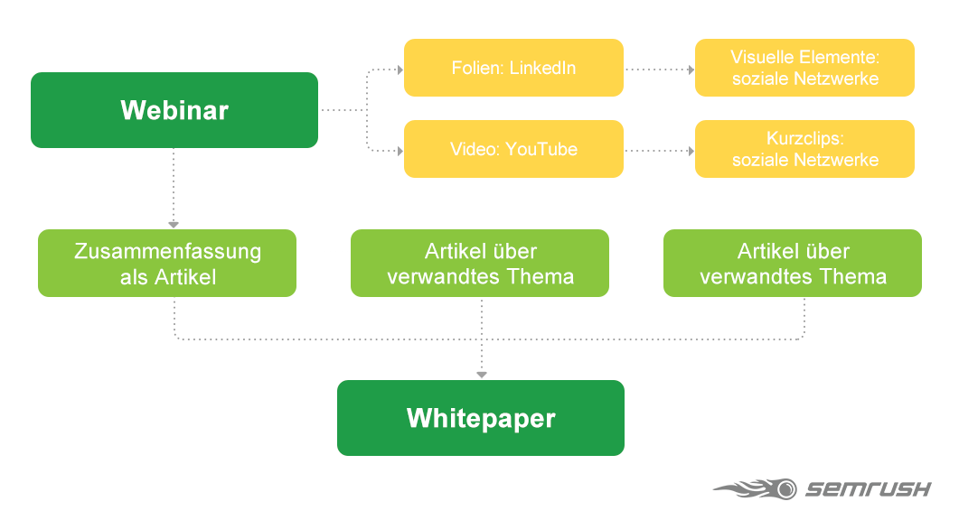 How to repurpose your content