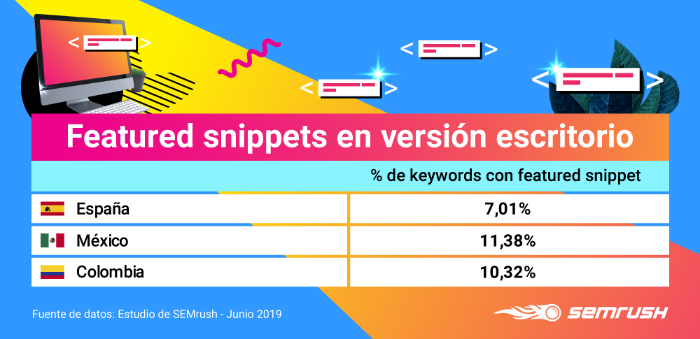 Google Featured Snippets - Porcentajes en versión escritorio