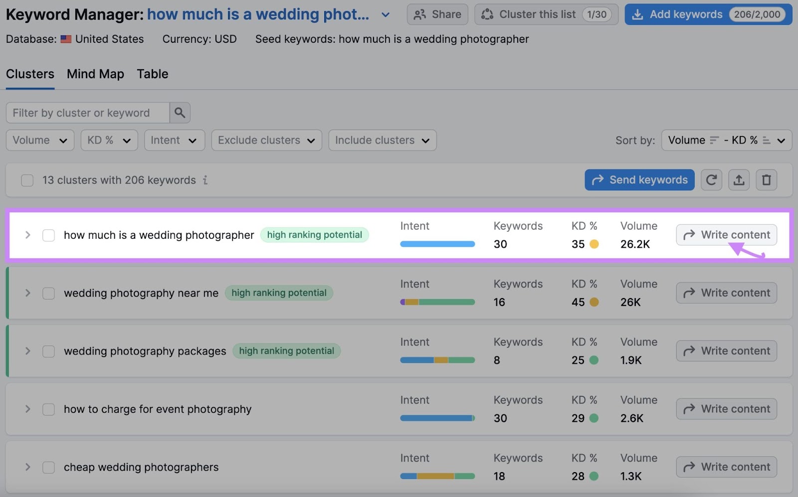 “Write content” button selected next to “how much is a wedding photographer" topic