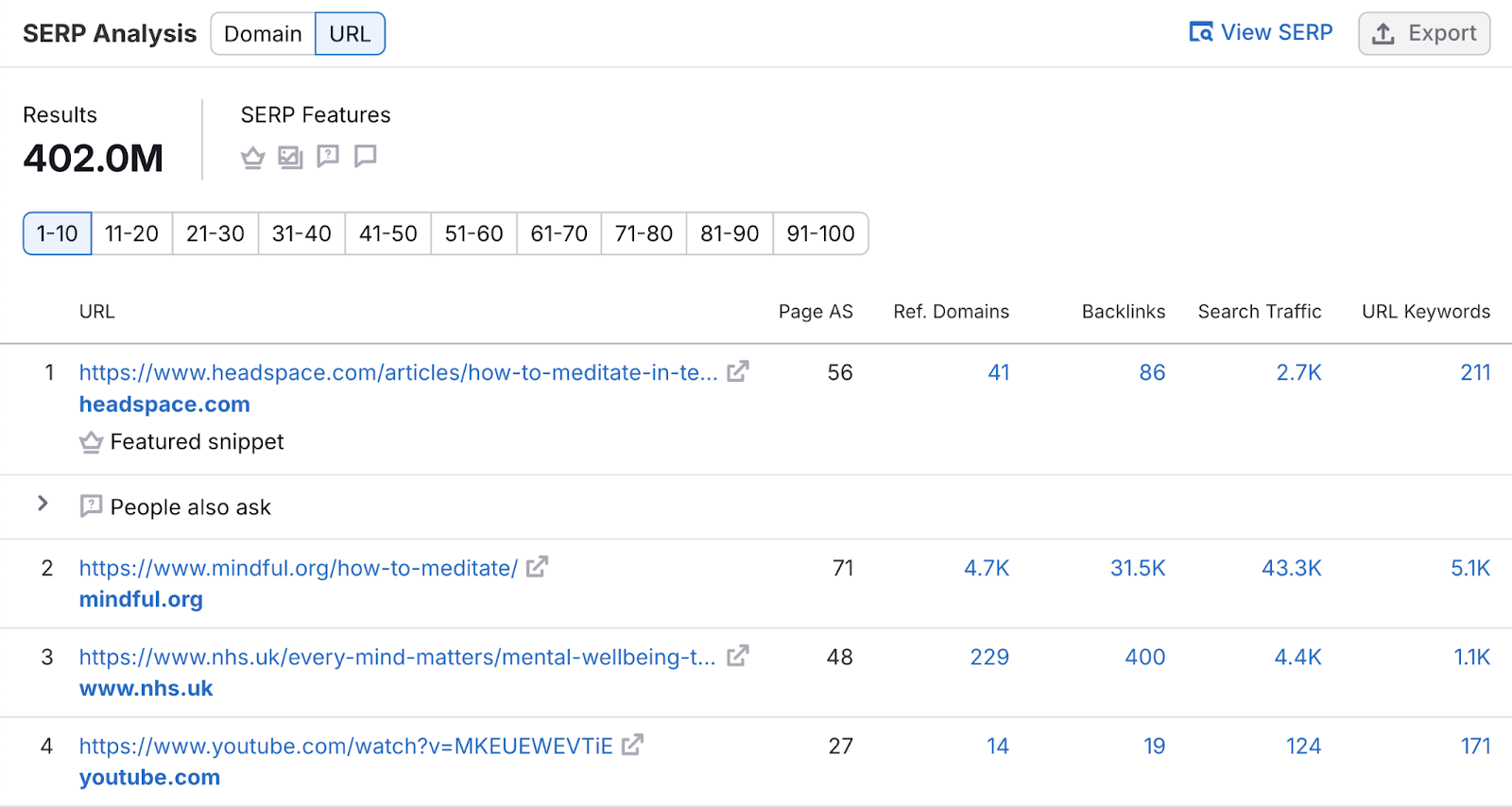 serp analysis section shows top ranking pages for the keyword along with metrics like backlinks, traffic, and more