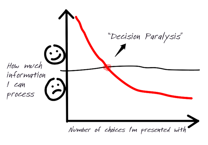 User experience: la paralisi decisionale