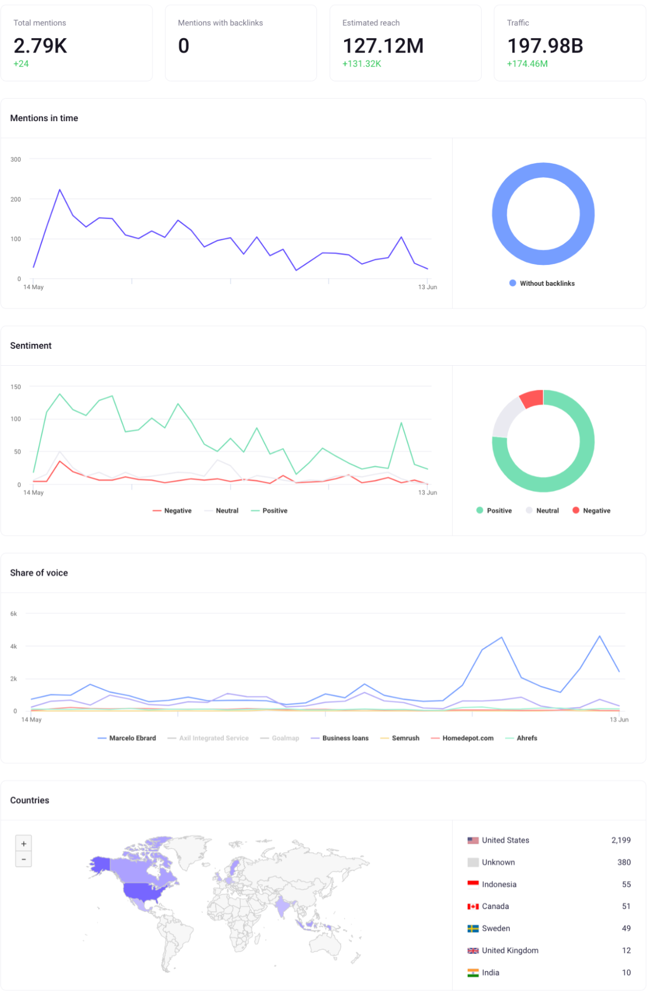 The Analytics tab of the Brand Monitoring app. The header shows total mentions, backlinks, estimated reach, and traffic. Then, graphs show trends for share of voice and sentiment for each analyzed keyword. The Countries chart shows the breakdown of mentions by country of origin.