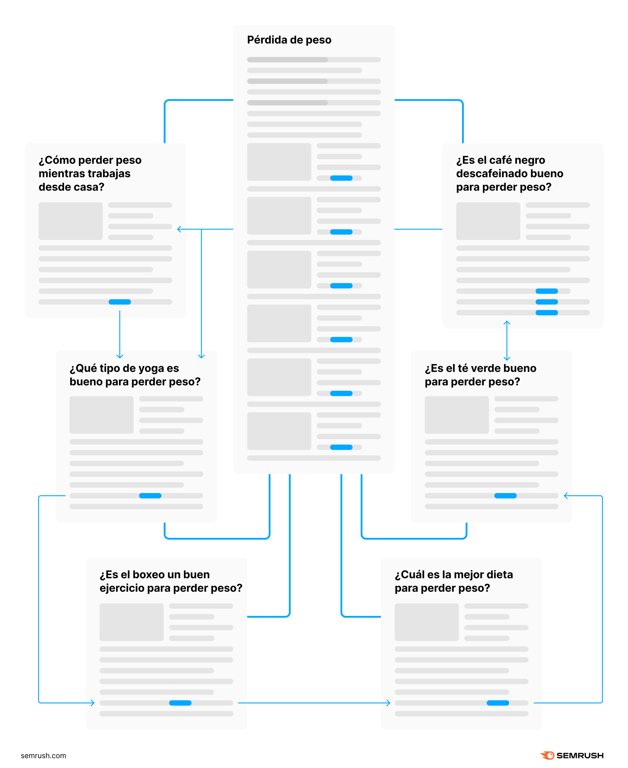ilustración de grupos de temas para el tema "pérdida de peso" de Semrush