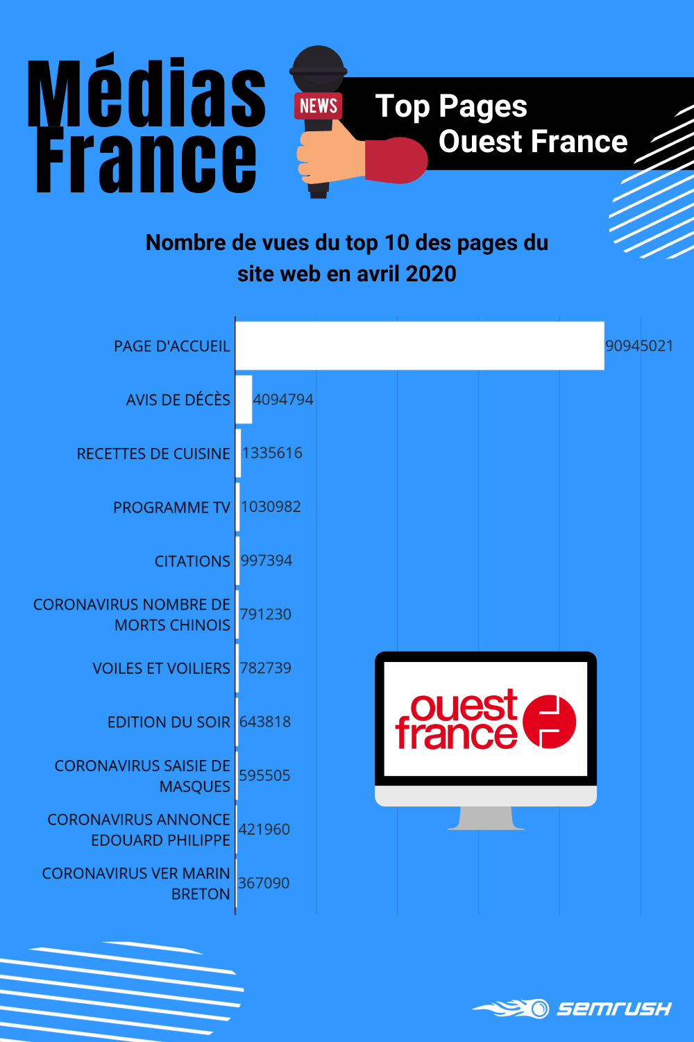 Médias numériques français : top pages Ouest-France