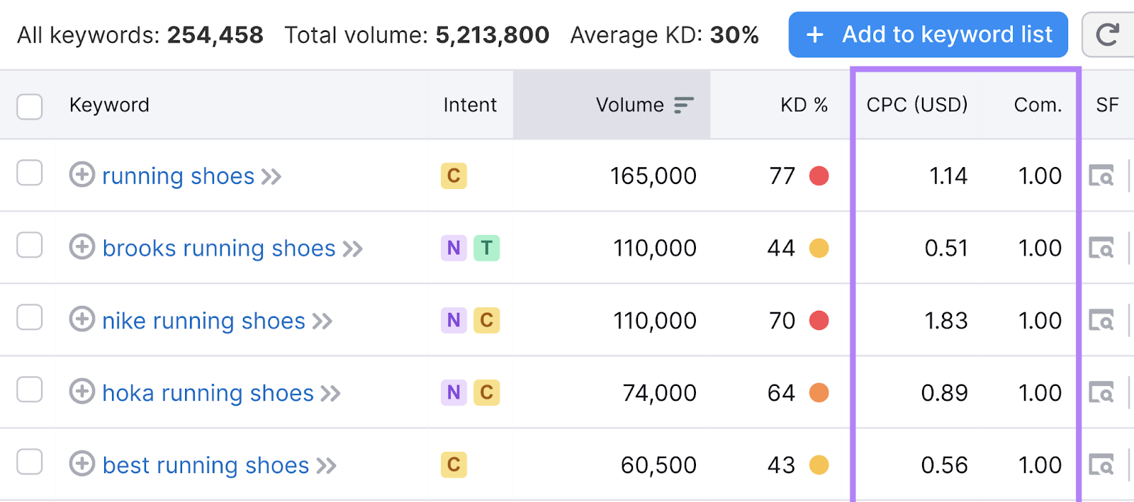 CPC and competitory  density columns highlighted successful  Keyword Magic Tool