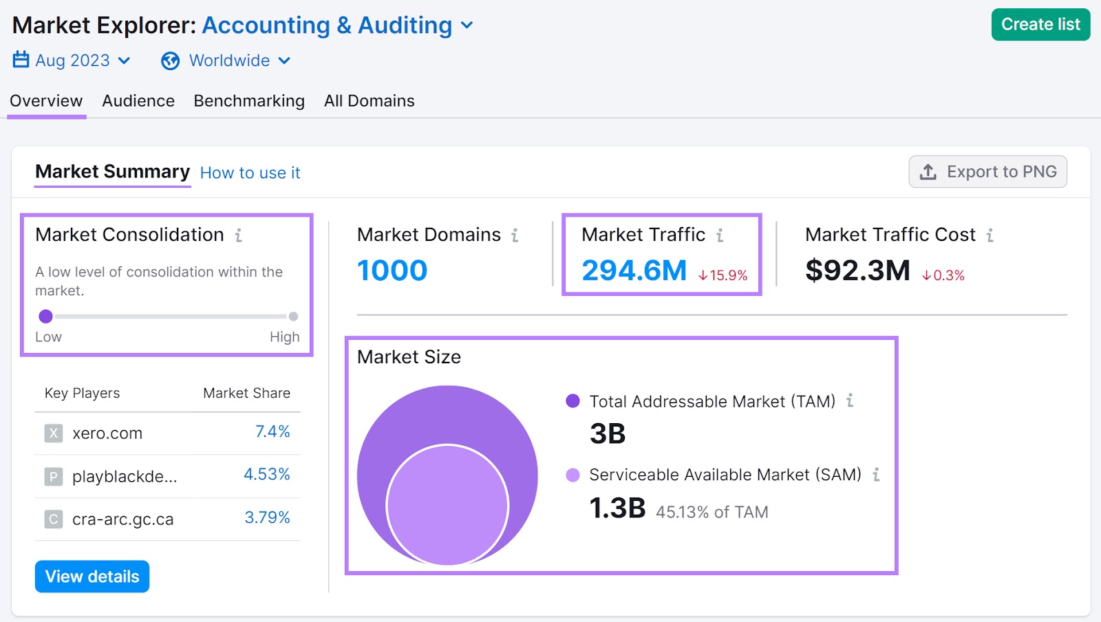 Market Explorer's overview report for "Accounting & Auditing" category