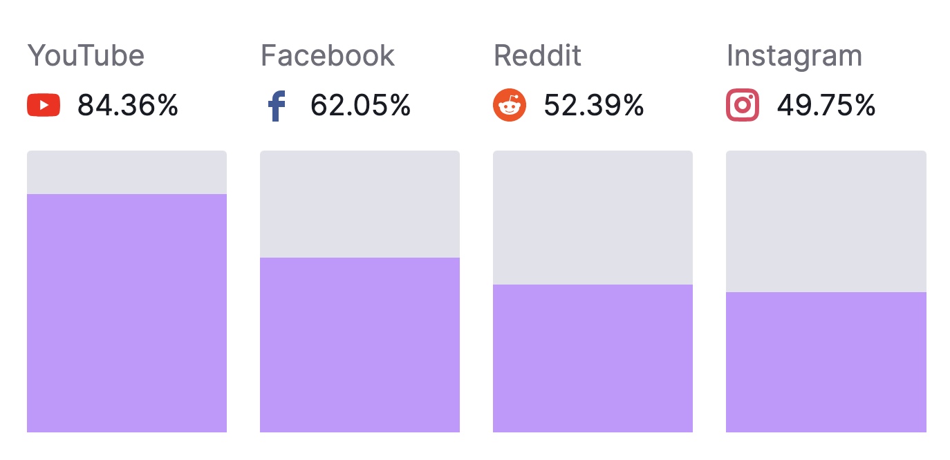 Audiences' social media usage summary for YouTube, Facebook, Reddit, and Instagram in Market Explorer