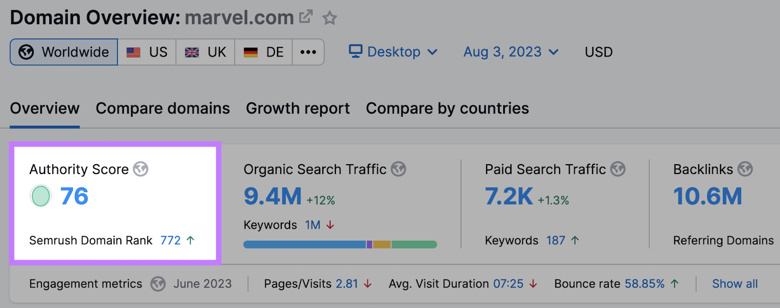 Semrush’s Domain Overview tool shows "76" authority score for marvel.com