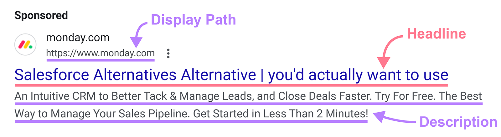 monday.com Google advertisement  showing show  path, headline, and description