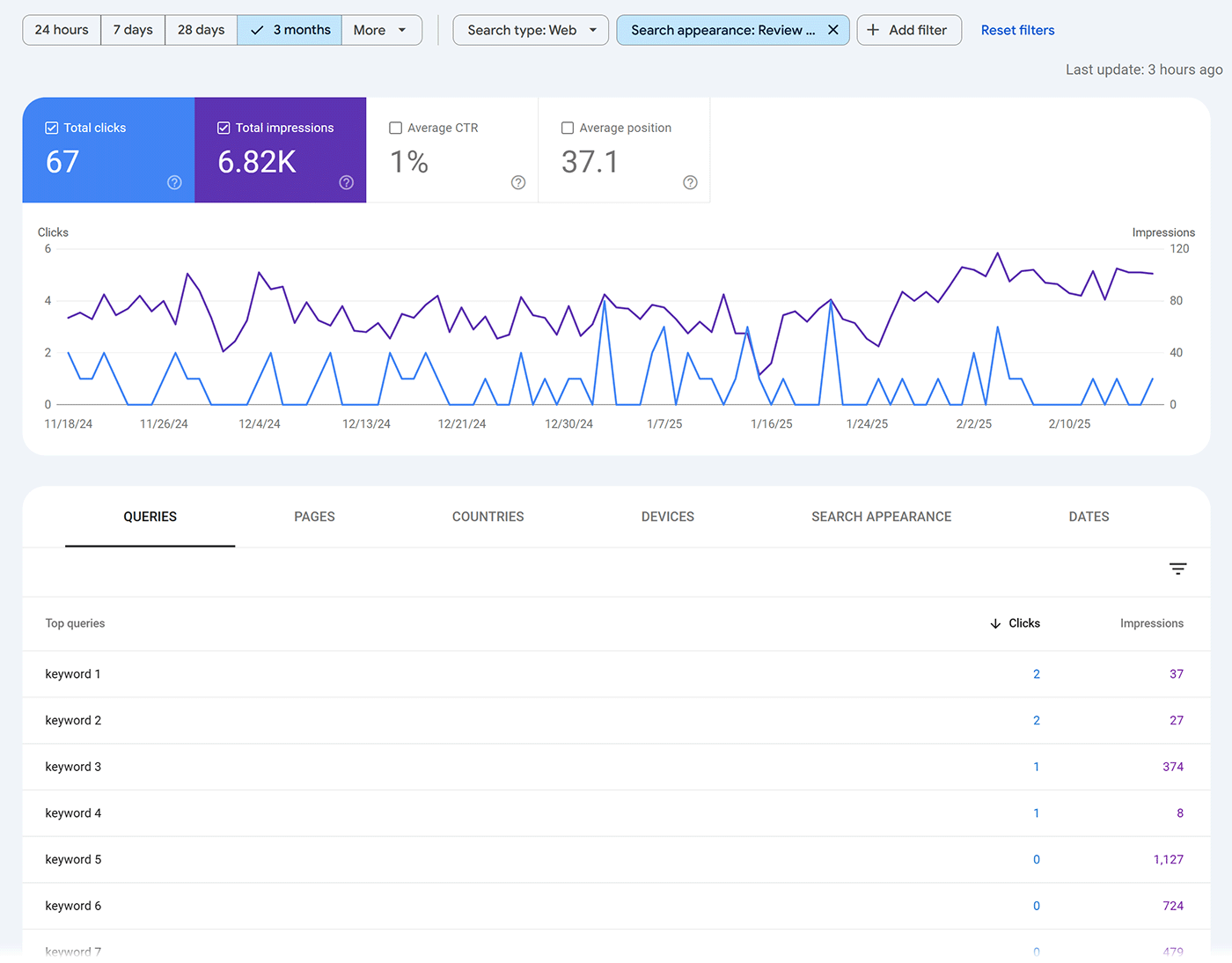 Filtered level scheme of clicks and impressions for each keywords showing reappraisal snippets connected SERPs