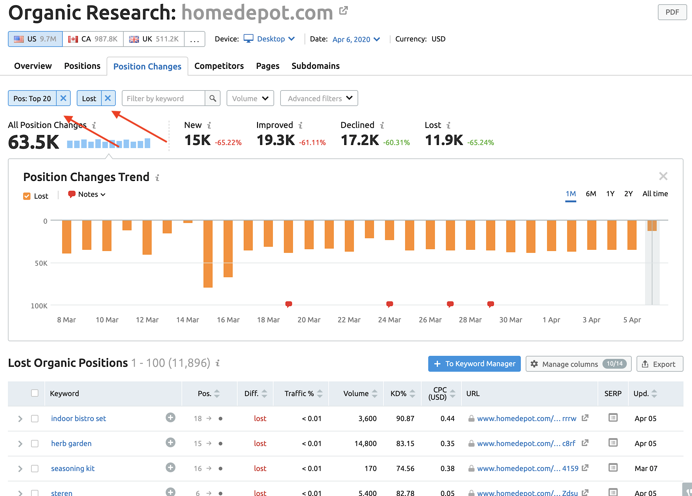 Organic probe   instrumentality   information  connected  mislaid  keyword rankings