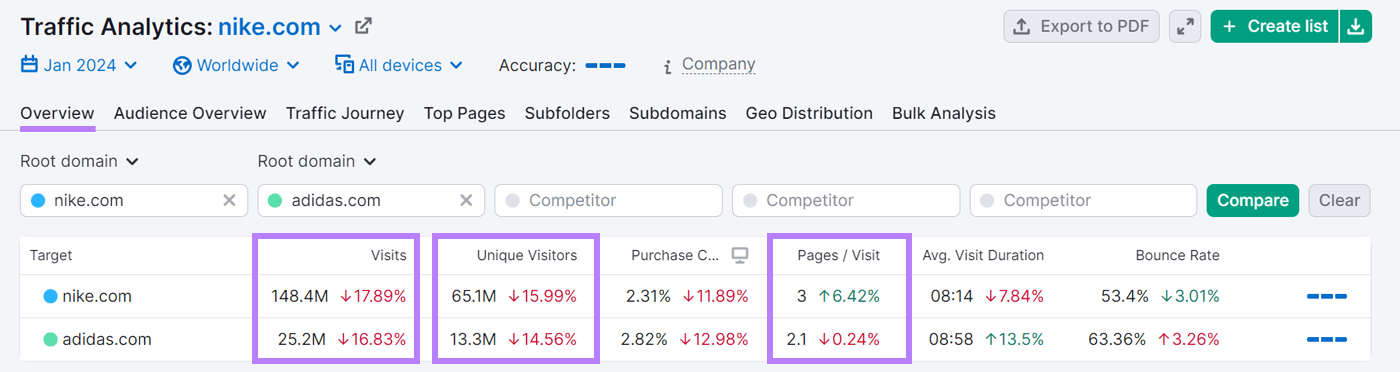 Visits, unsocial   visitors, and leafage   views per sojourn  metrics highlighted successful  Traffic Analytics tool