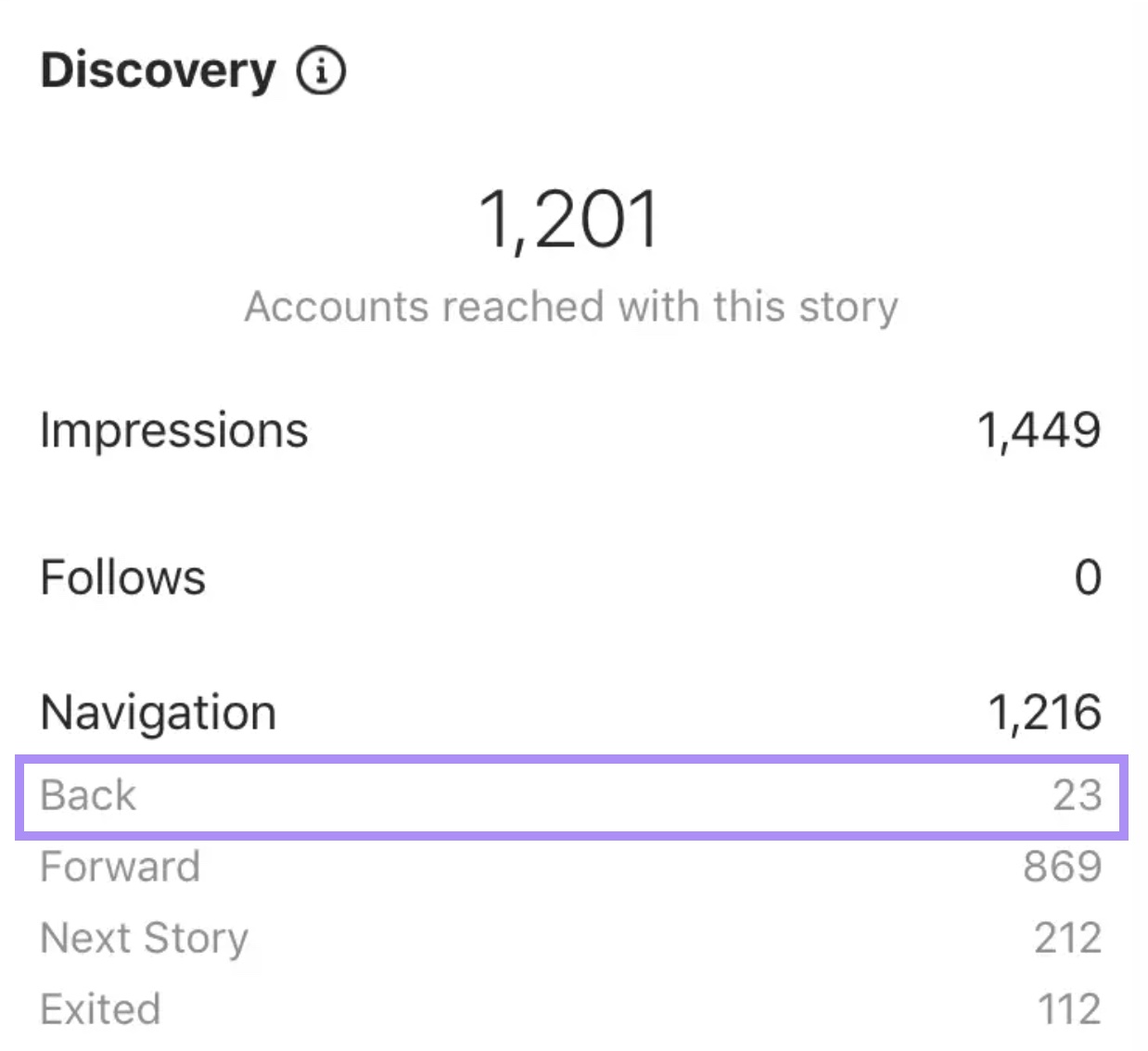 Instagram story metrics, with "back" interactions highlighted