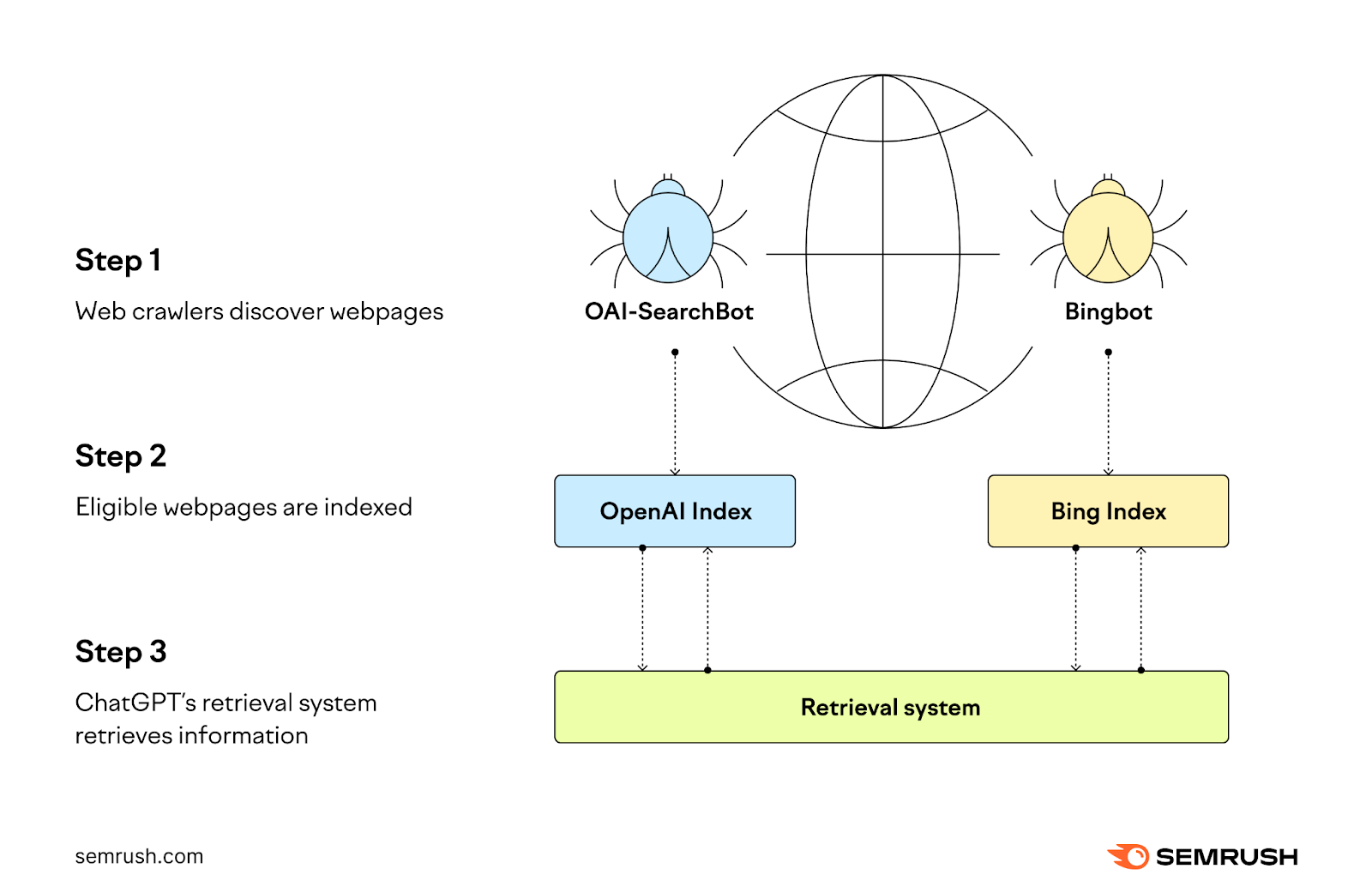 Web crawlers discover webpages, eligible pages are indexed, then ChatGPT’s retrieval system retrieves information from the index.