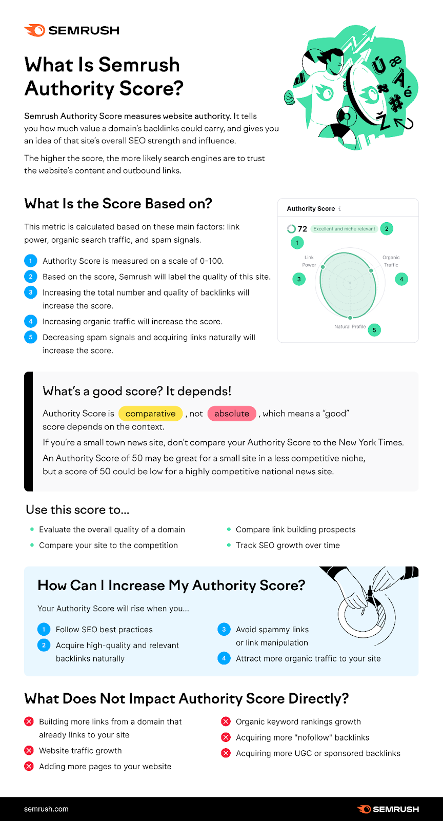 an infographic by Semrush on "What is Semrush Aut،rity Score?"