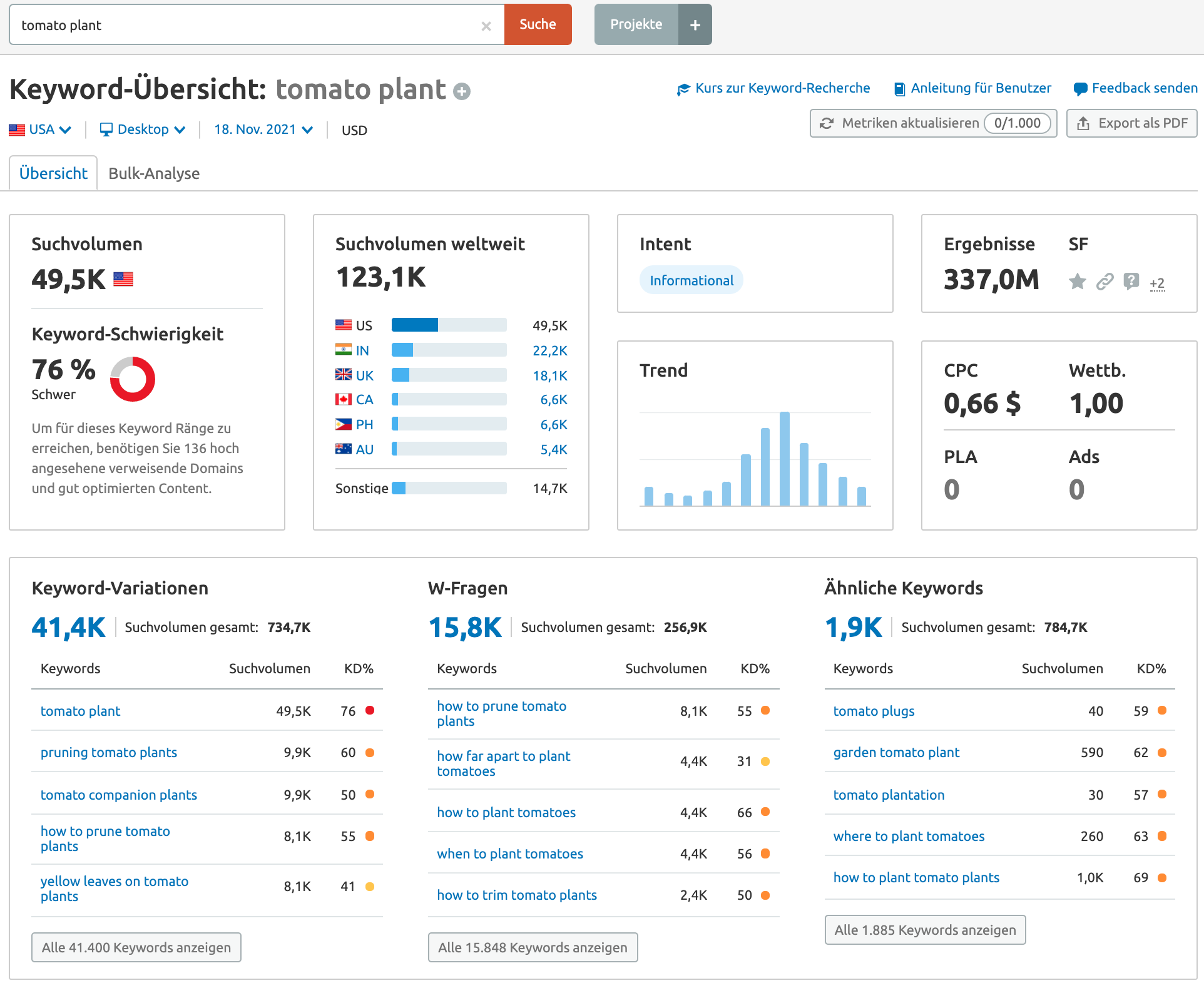 Semrush Keyword-Übersicht Beispiel