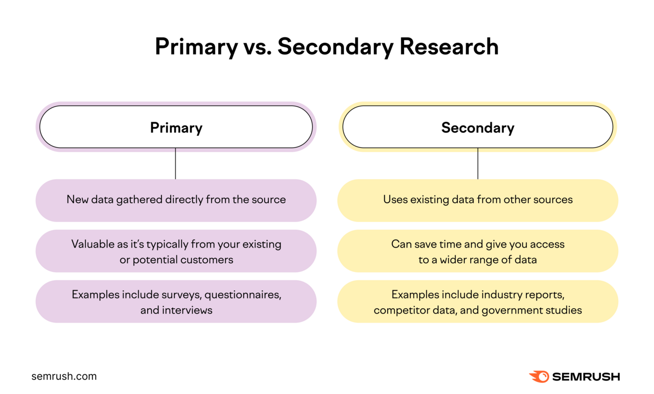 primary research is new data gathered directly from the source, from existing or potential customers, and includes surveys and interviews. secondary market research uses existing data from other sources, can save time, and include industry reports and competitor data