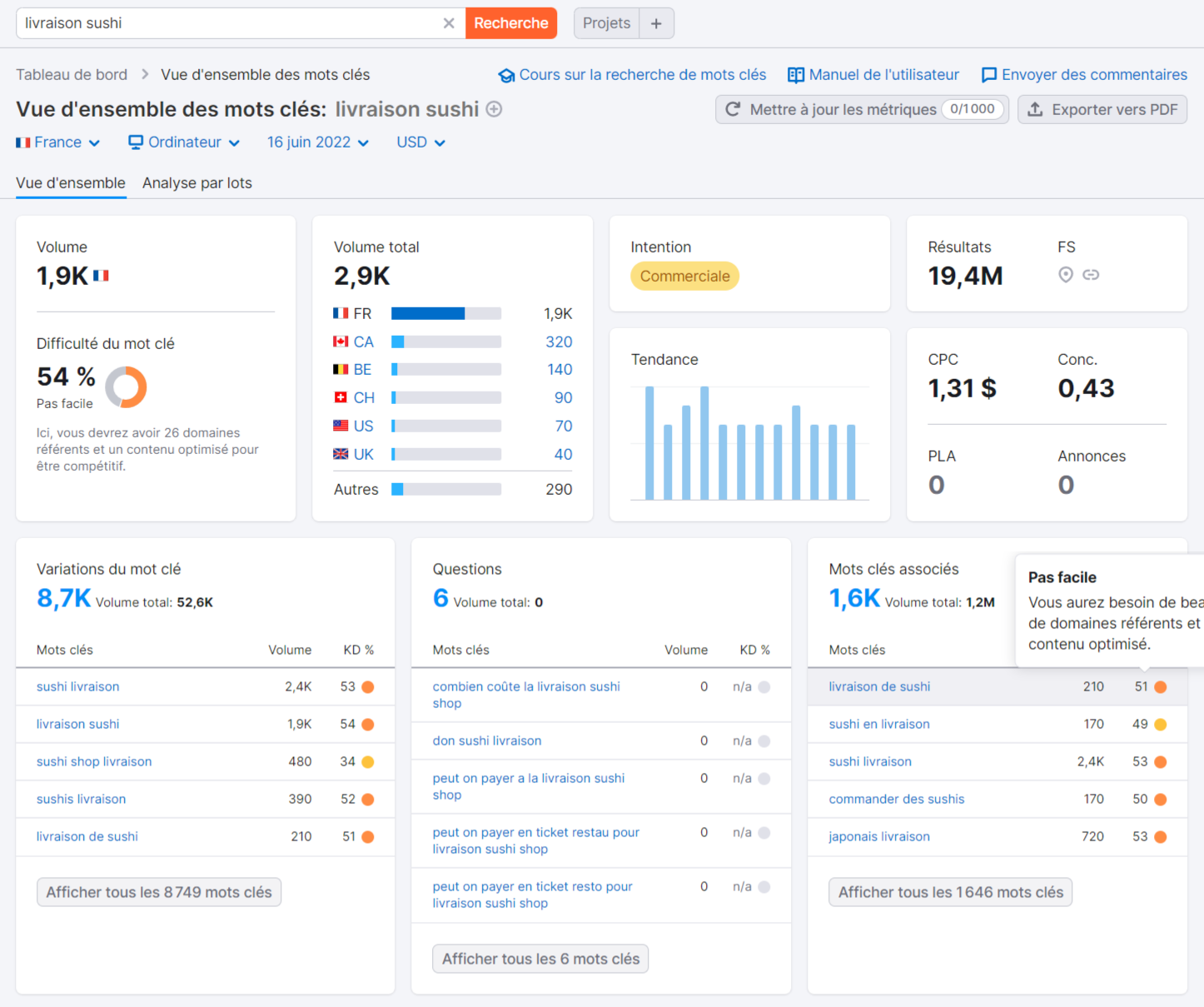 Vue d'ensemble des mots clés de Semrush