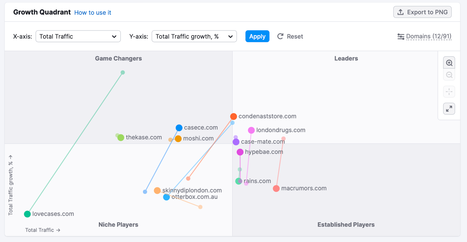 Growth Quadrant in Market Explorer