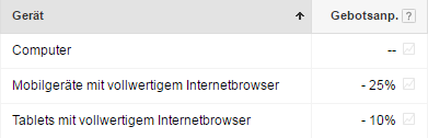 Gebotsanpassung in Google AdWords